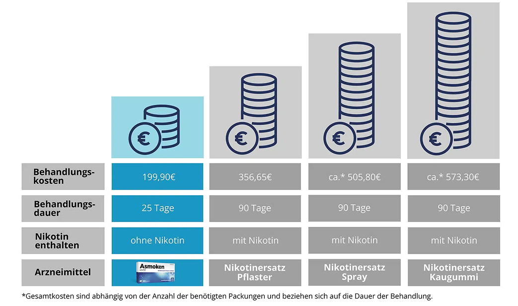 Infografik Kostenvergleich: Asmoken vs. herkömmliche Nikotinersatzprodukte. Asmoken ist mit 199,90 € und 25 Tagen Behandlungsdauer deutlich günstiger und schneller als Pflaster, Sprays oder Kaugummis (ca. 350 € bis 570 € bei 90 Tagen).