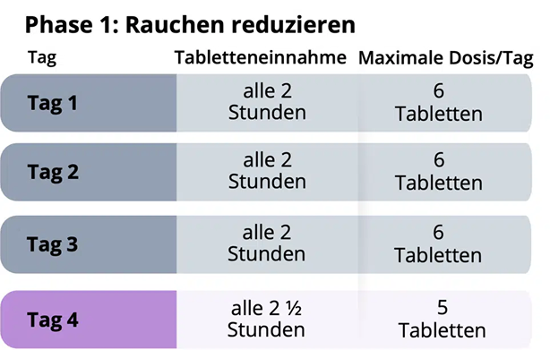 Tabelle zu Phase 1: Rauchen reduzieren mit Behandlungsplan für die Tabletteneinnahme von Tag 1 bis Tag 4. An Tag 1, 2 und 3 erfolgt die Einnahme alle 2 Stunden mit einer maximalen Dosis von 6 Tabletten pro Tag. An Tag 4 verschiebt sich der Rhythmus auf alle 2,5 Stunden bei einer maximalen Dosis von 5 Tabletten.