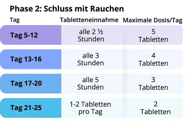 Tabelle zum Einnahmeplan ‚Phase 2: Schluss mit Rauchen‘ von Asmoken. Detaillierter Zeitplan für die Tage 5 bis 25 mit schrittweiser Reduktion der Dosis von 5 Tabletten (alle 2,5 Std.) bis auf 1 bis 2 Tabletten täglich am Ende der Behandlung.